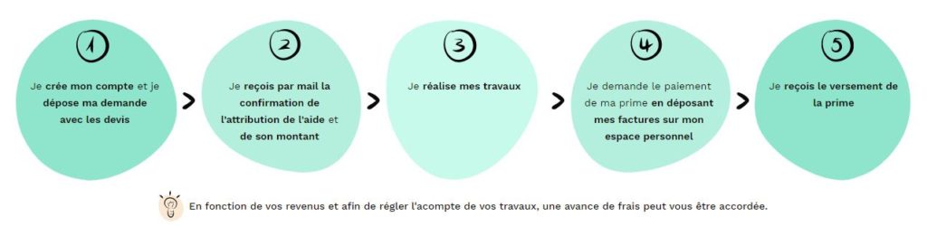 les étapes de MaPrimeRénov'